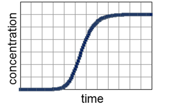 Standard Breakthrough Curve with the dynaSorb BT Standard Breakthrough Curve with the dynaSorb BT
