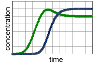 2 Breakthrough Curves in Competitive Adsorption with the dynaSorb BT