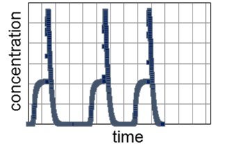 Cycle Stability testing with the dynaSorb BT