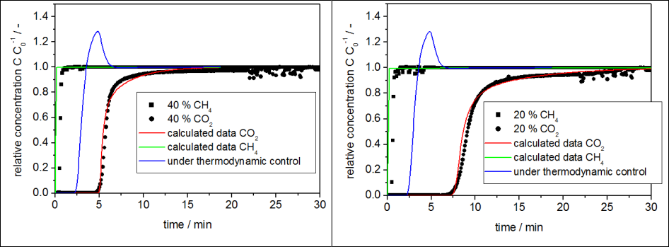 mixSorb L: Breakthrough curves of different concentrations of carbon dioxide and methane in helium
