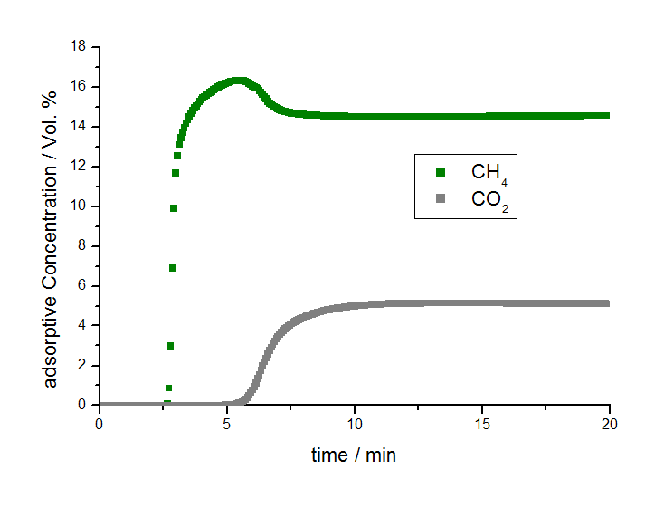 mixSorb L Breakthrough curves of 15 % CH4 and 5 % CO2 in He on activated carbon at 5 bar and 20 °C